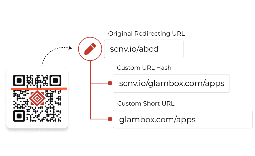 Utilisateur personnalisant l'URL courte selon son cas d'utilisation