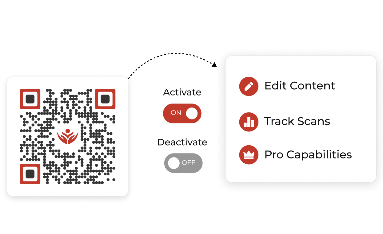 El usuario ejerce control total sobre sus códigos QR benéficos activando y desactivando el código según el requisito.